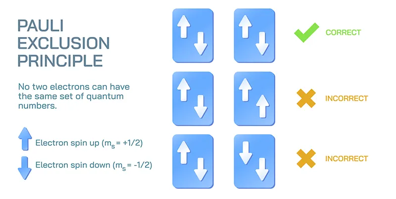 Diagram showing quantum numbers and electron spin states